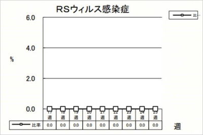 RSウイルス感染症