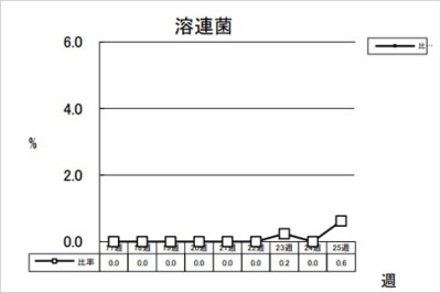 溶連菌