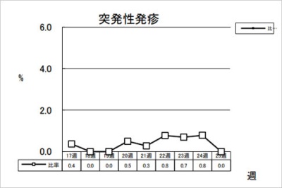 突発性発疹