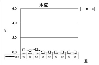 水痘