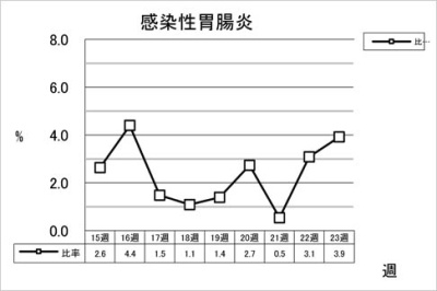 感染性胃腸炎