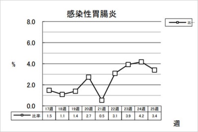 感染性胃腸炎