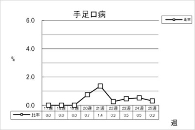 手足口病