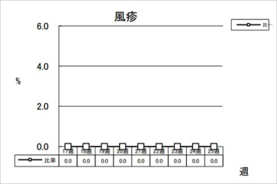 風疹