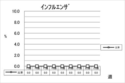 インフルエンザ