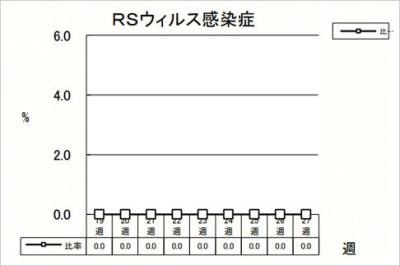 RSウイルス感染症