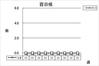 百日咳