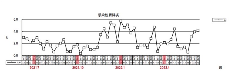 感染性胃腸炎