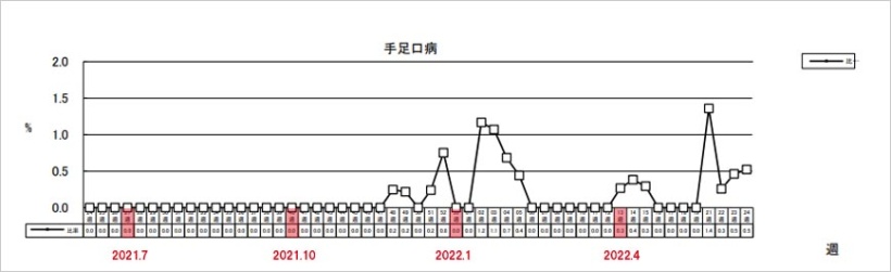 手足口病