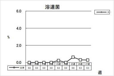 溶連菌