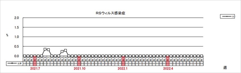 RSウイルス感染症