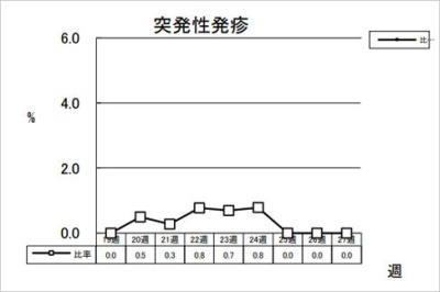 突発性発疹