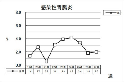 感染性胃腸炎