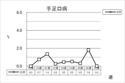 手足口病