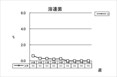 溶連菌