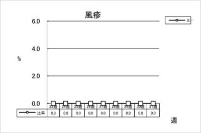 風疹