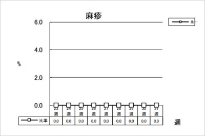 麻疹