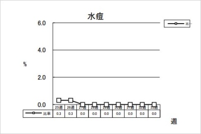 水痘