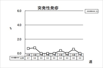 突発性発疹