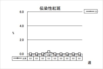 伝染性紅班