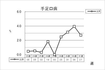 手足口病