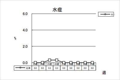 水痘