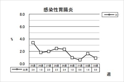 感染性胃腸炎