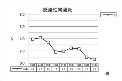 感染性胃腸炎