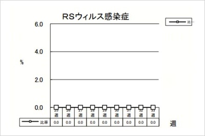 RSウイルス感染症