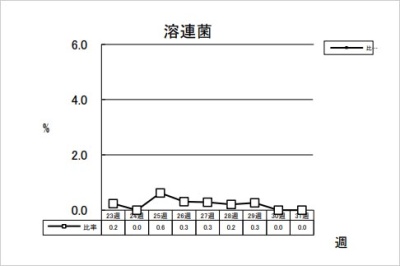 溶連菌