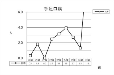 手足口病