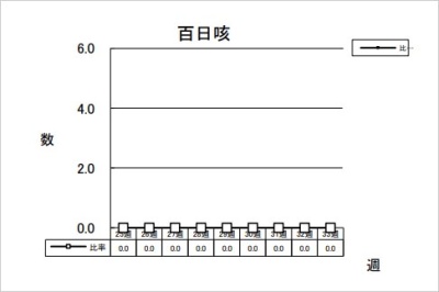 百日咳