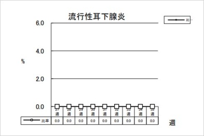 流行性耳下腺炎