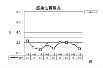 感染性胃腸炎