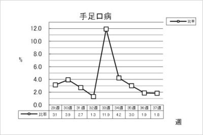 手足口病