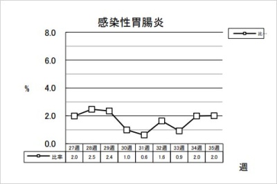 感染性胃腸炎