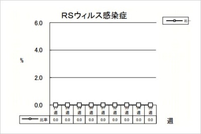 RSウイルス感染症