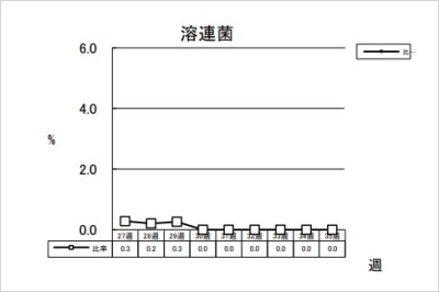 溶連菌