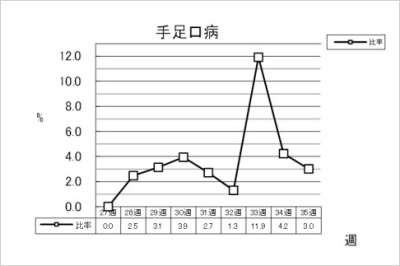 手足口病