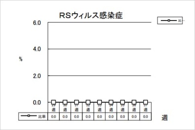 RSウイルス感染症