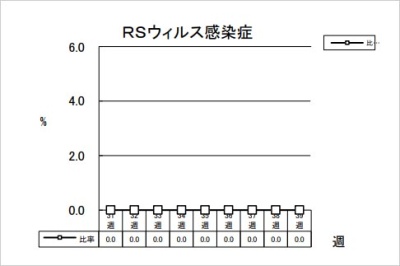 RSウイルス感染症