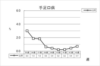 手足口病