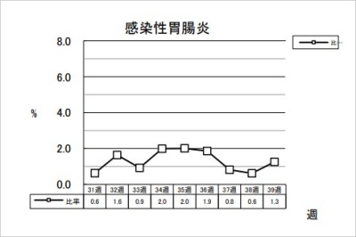 感染性胃腸炎