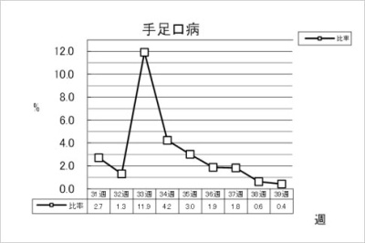 手足口病