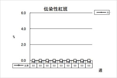 伝染性紅班