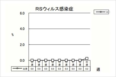 RSウイルス感染症