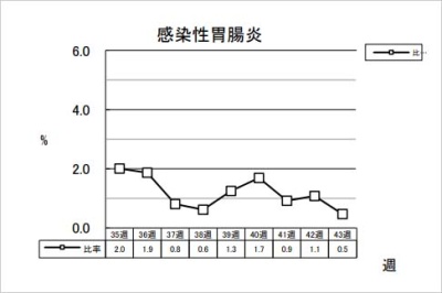 感染性胃腸炎