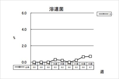 溶連菌