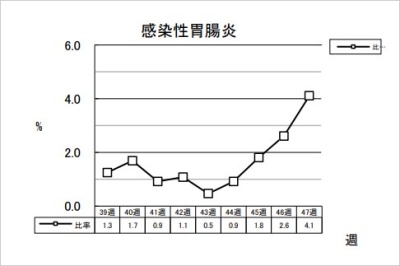 感染性胃腸炎