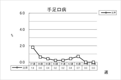 手足口病